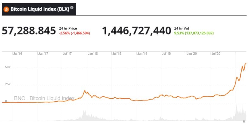 Bitcoin Price last 5 years