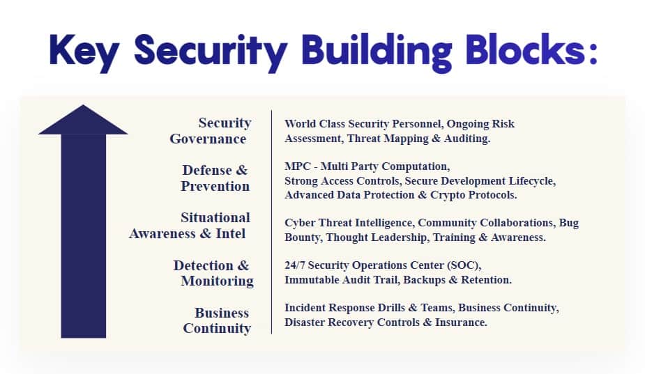 Celcius Crypto Security Process