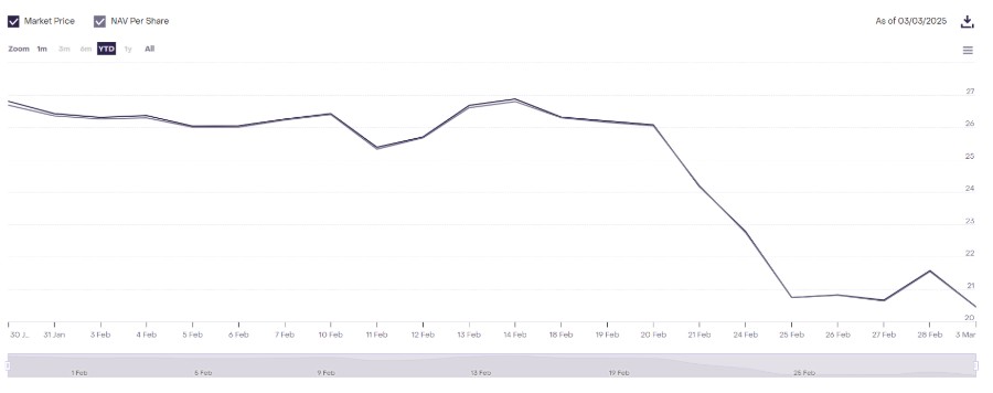 Grayscale Bitcoin Mining ETF Price Chart