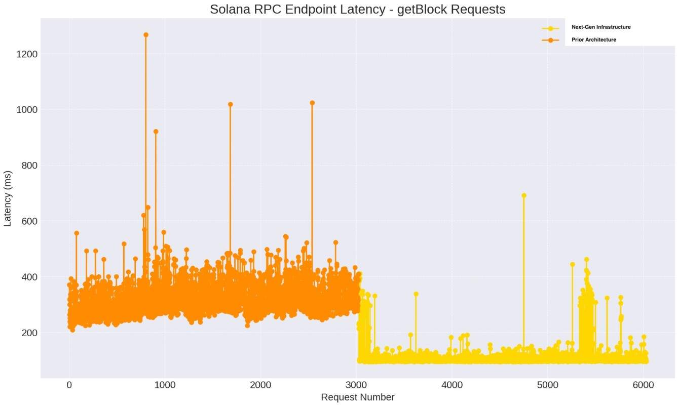 Coinbase Solana Latency
