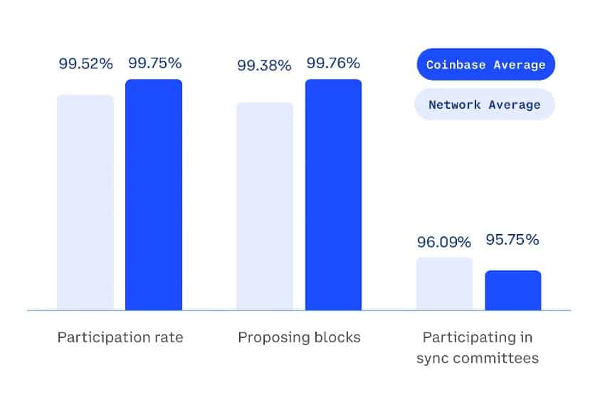 Coinbase Staking Rewards Metrics