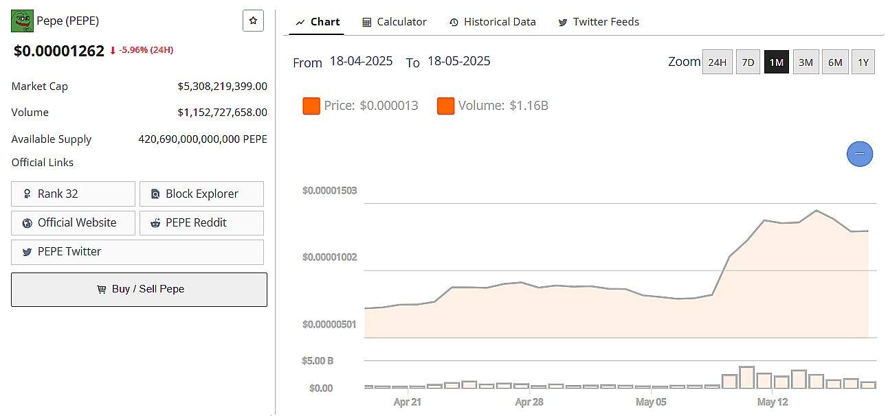 PEPE Price 17 May 2025