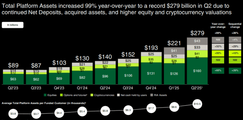 Robinhood record $279 billion in Q2