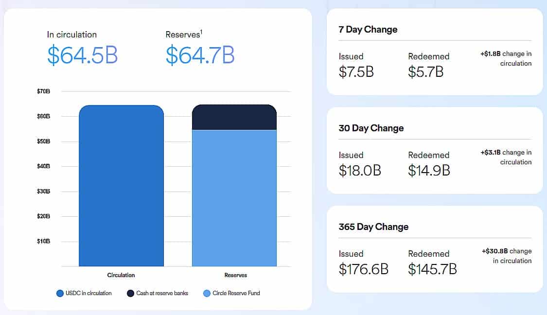 Circle USDC statement