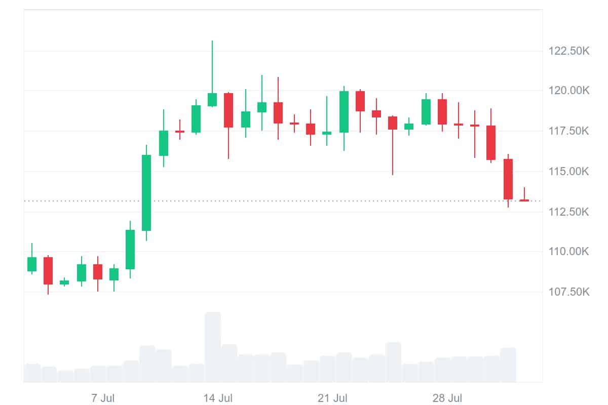 Bitcoin Price Chart