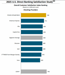 US Direct Banking Satisfaction Status