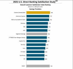 US Direct Banking Satisfaction Status