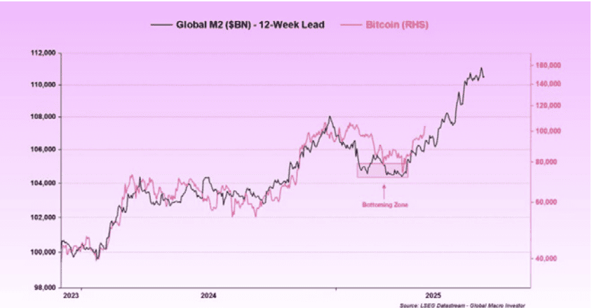 Global M2 vs Bitcoin Price