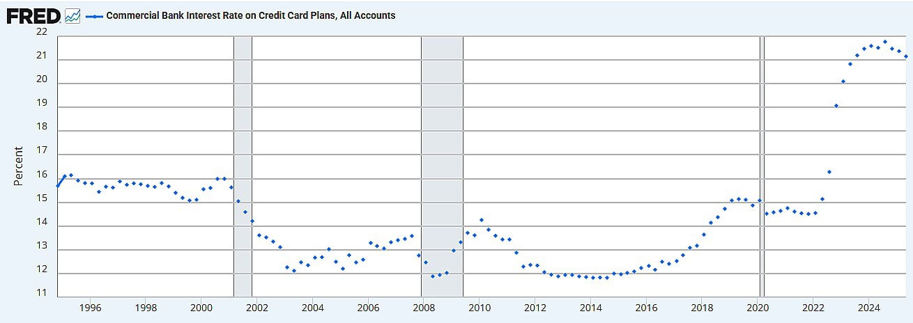 Credit Card Interest Rates
