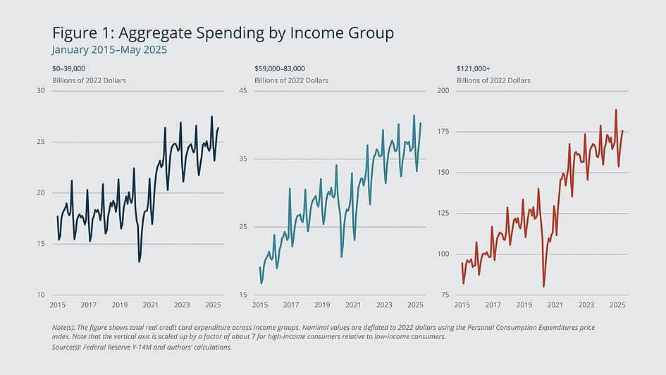 Credit Card Spending By Income Group