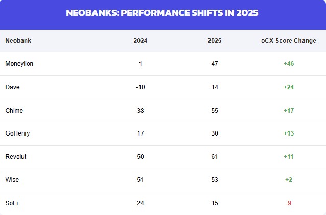 Neobank performance shift in 2025