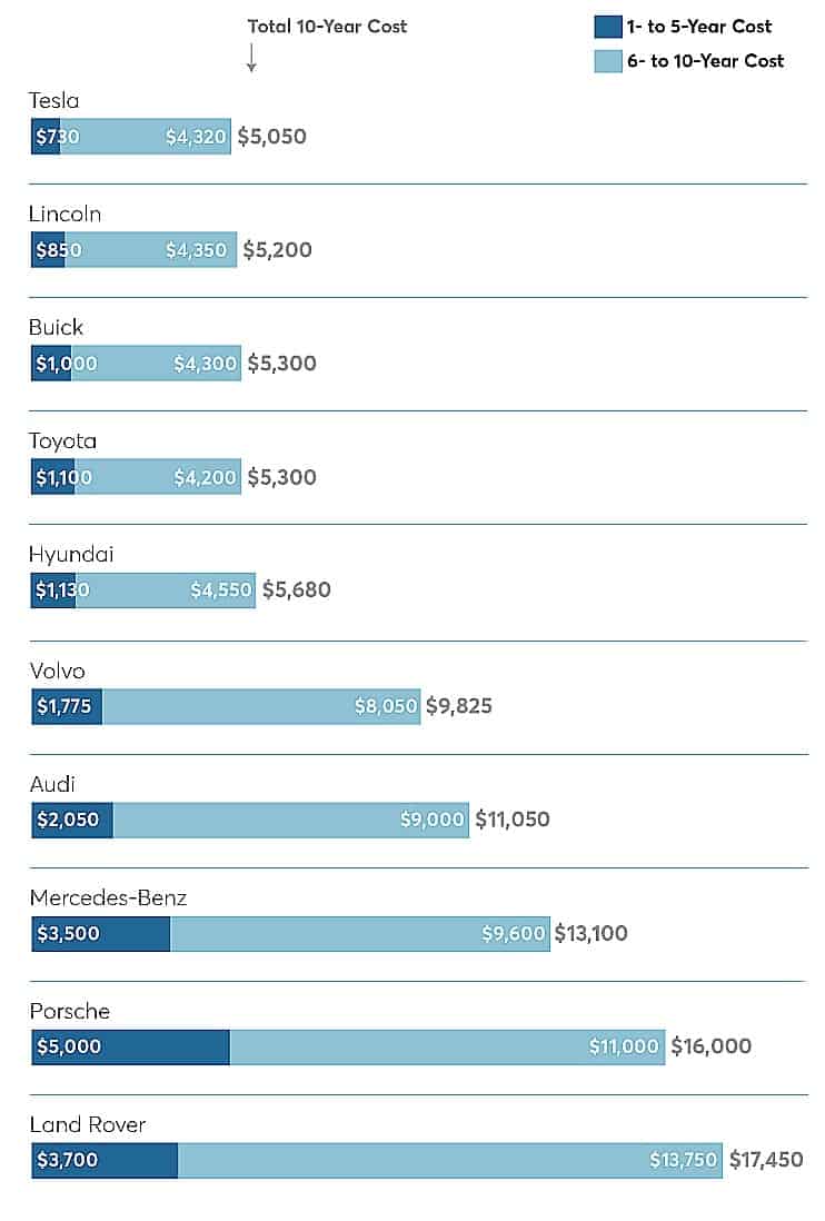 10 year repairs and maintainence