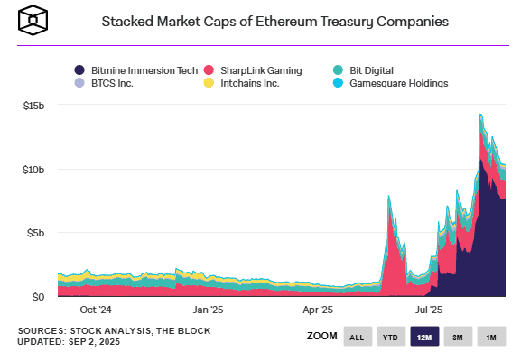 Stacked Market Caps of Ethereum Treasury Companies