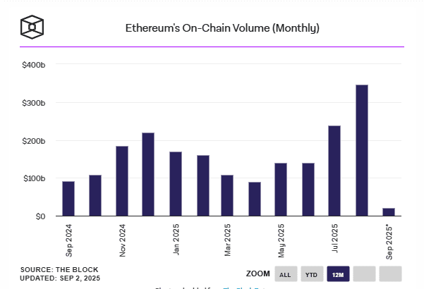 Ethereum on-chain Volume Monthly