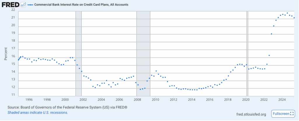 APR on credit cards in 2025