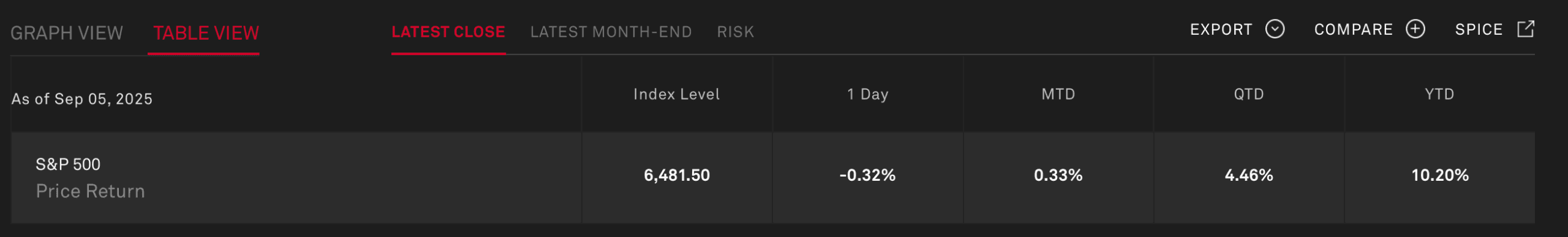 S&P 500 annual return