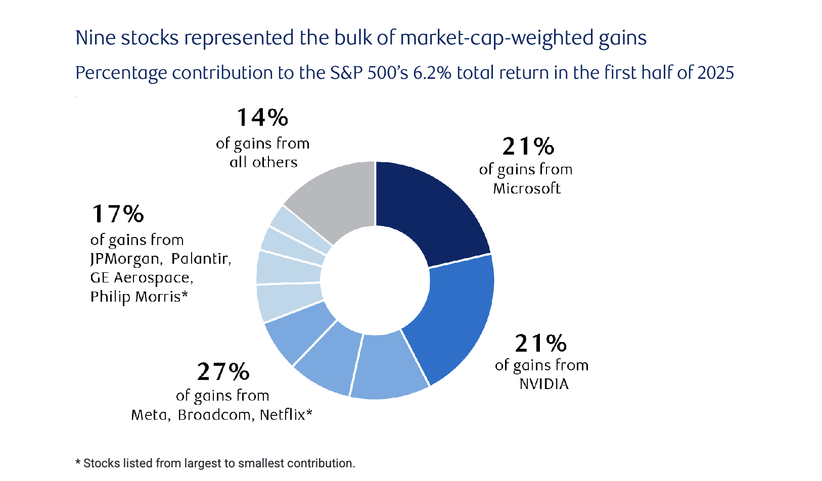 Nine stocks represented the bulk of market-cap-weighted gains