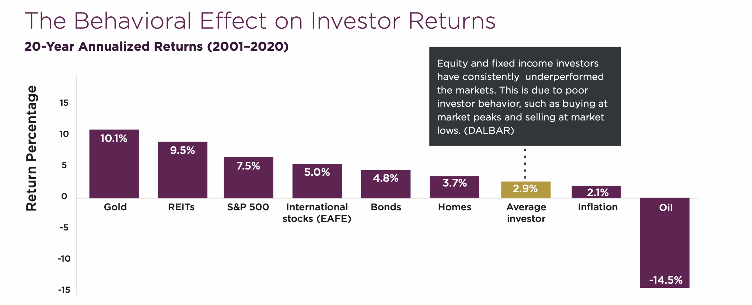 The Behavioral Effect on Investor Returns