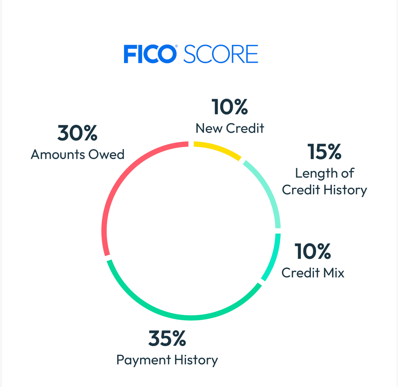 Credit scores