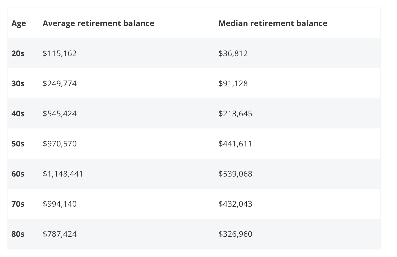 Retirement savings breakdown by age group