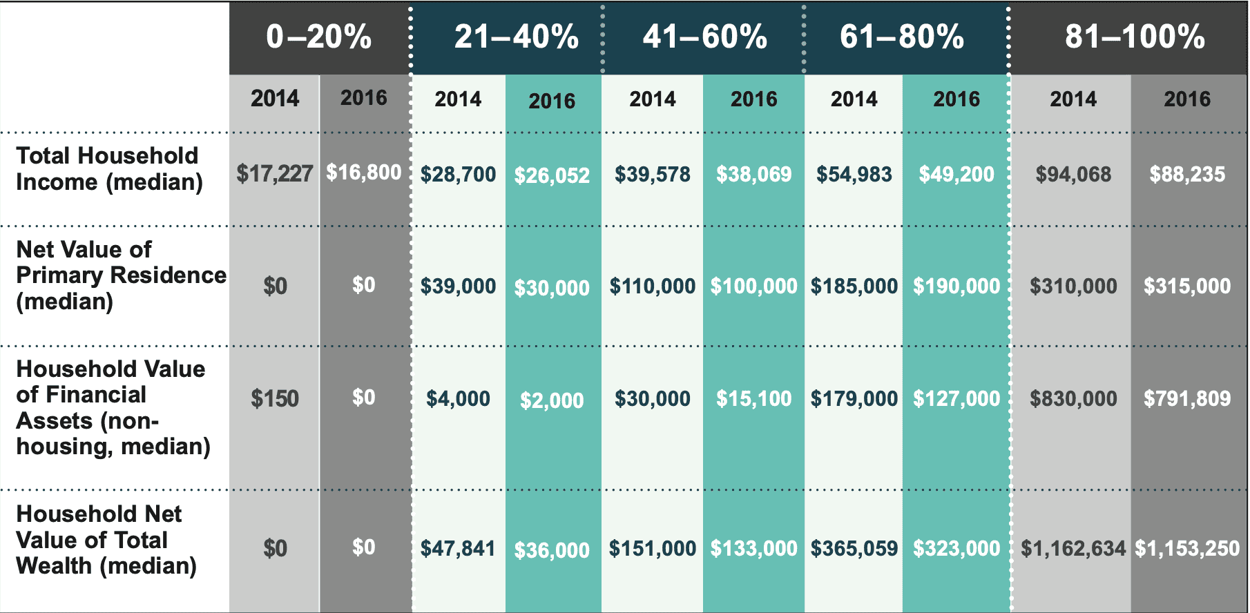 Older adult households