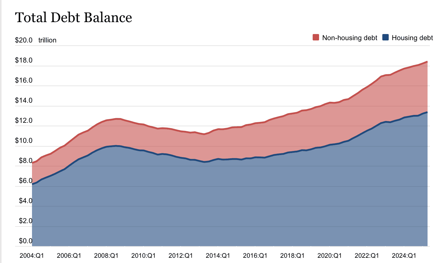 HOUSEHOLD DEBT 