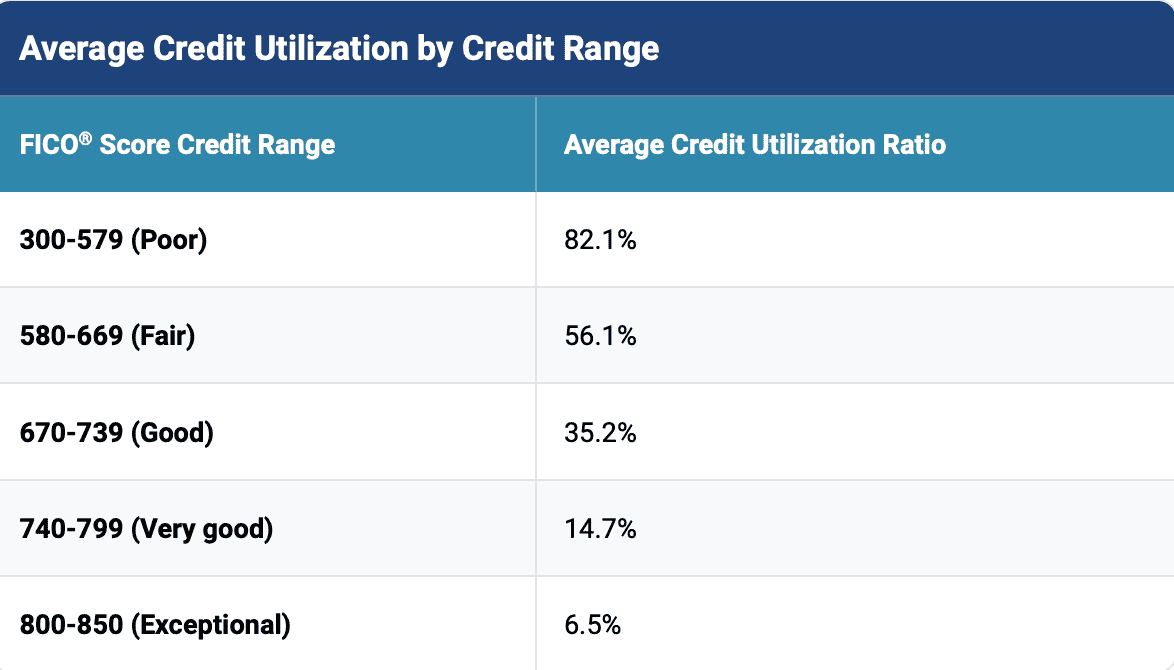  Credit Utilization Rate