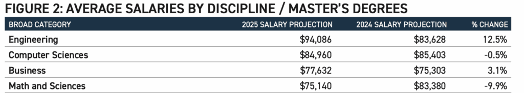 Starting salary projection