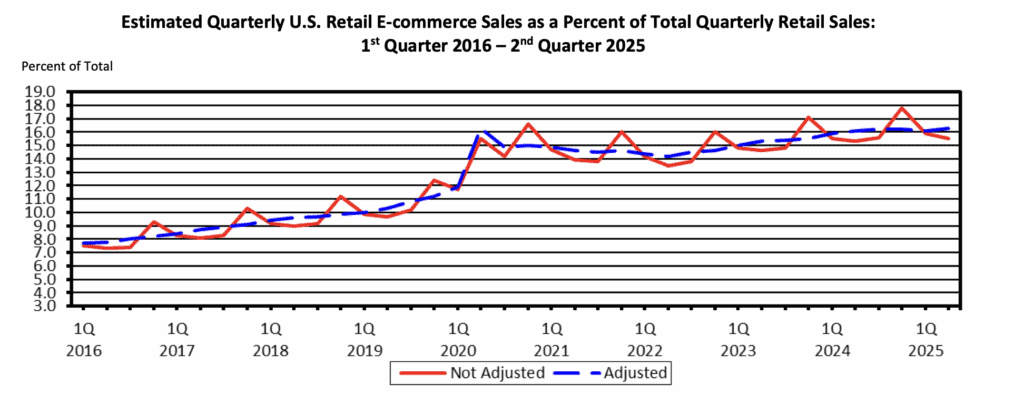 Estimated Quarterly U.S. Retail E-commerce Sales