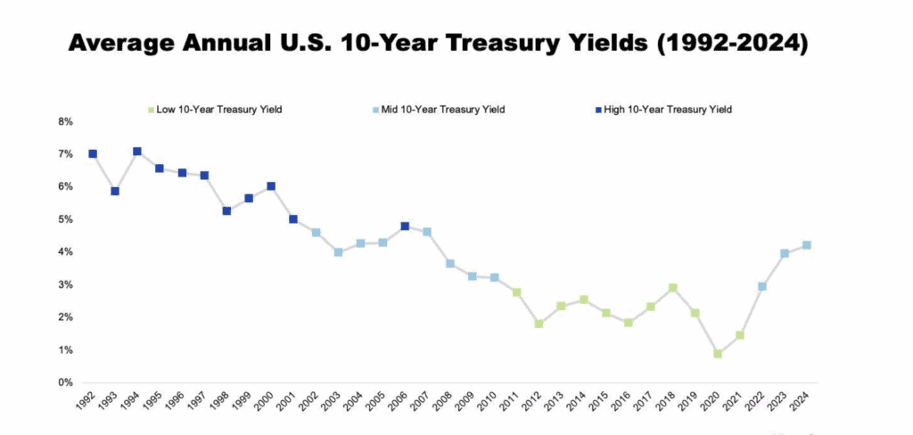 Average Annual U.S. 10-Year Treasury Yields