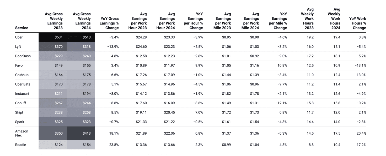 Average weekly gross earnings and work hours per driver by service,