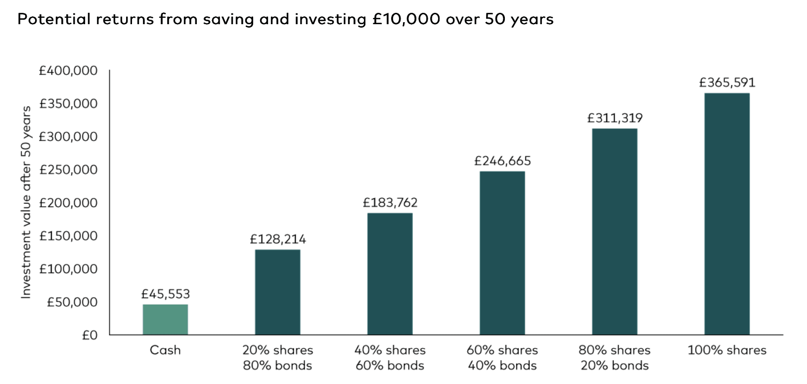 Long-term investment