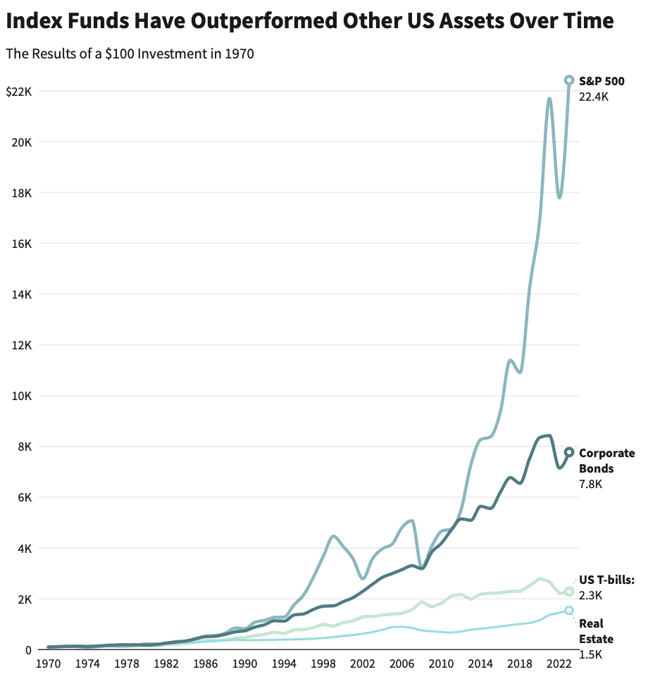 Index Funds