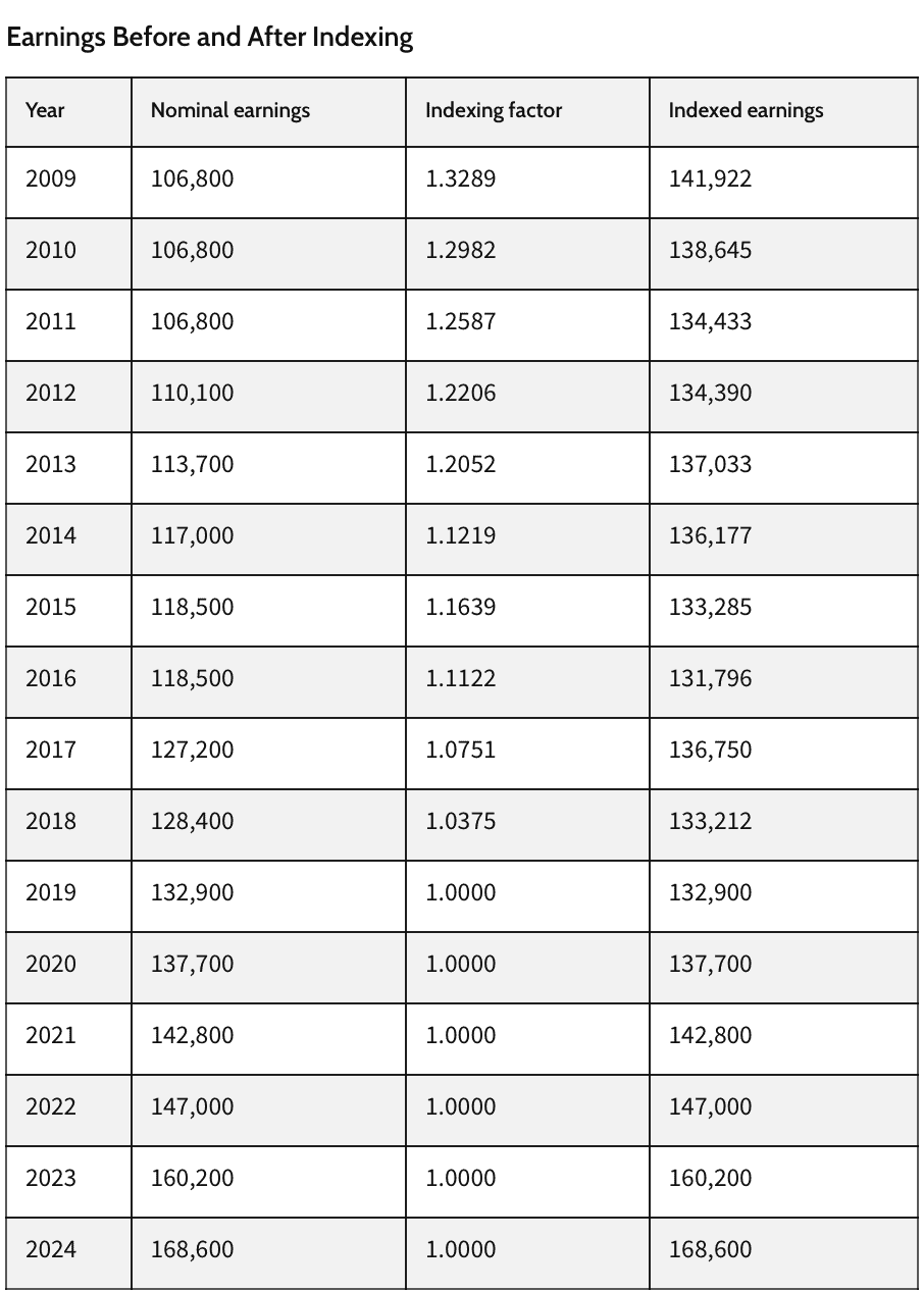 Earnings Before and After Indexing