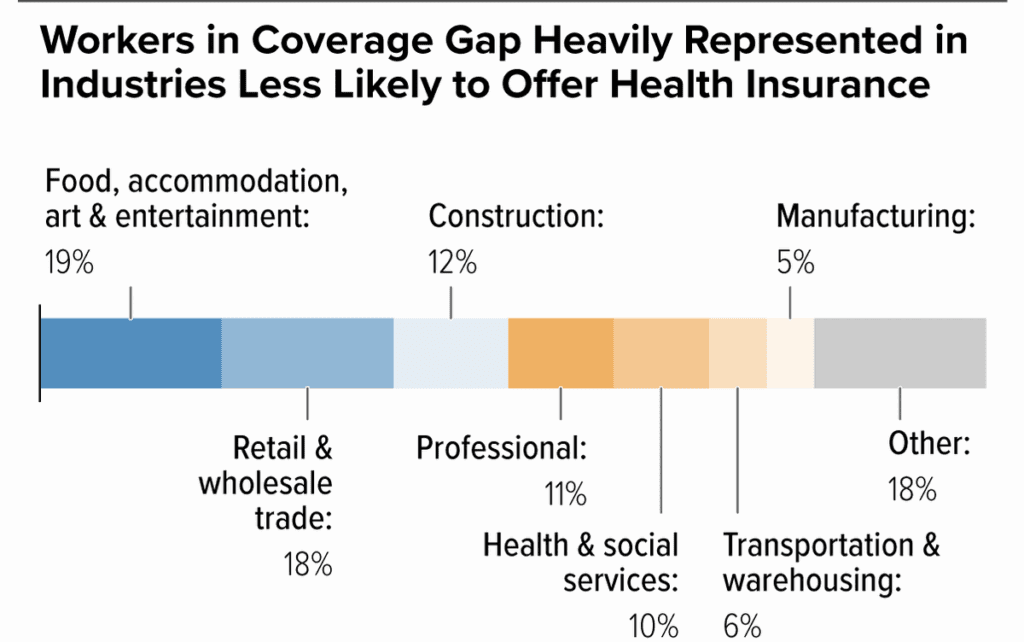 Workers in Coverage Gap 