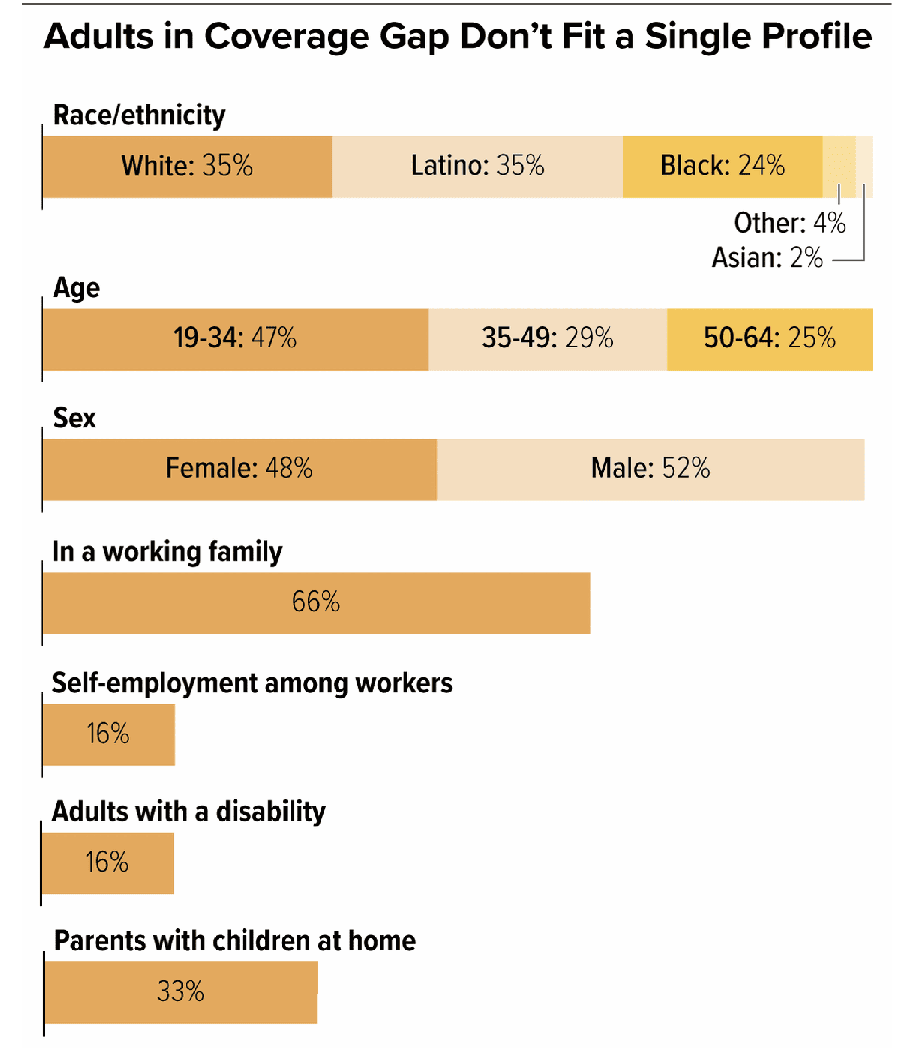 Medicaid Coverage Gap 