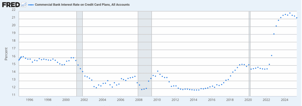 Interest Rate on credit card plan