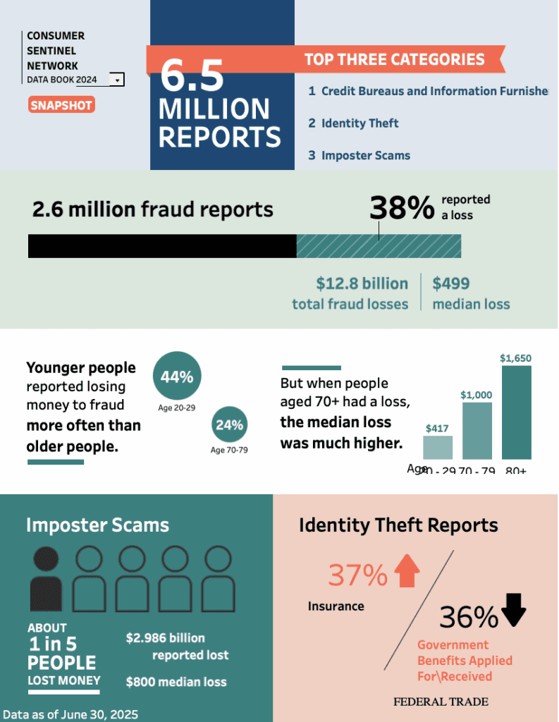 Range of fraud, identity theft and other consumer protection 