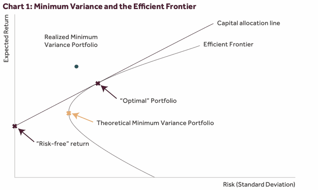 Minimum Variance and the Efficient Frontier