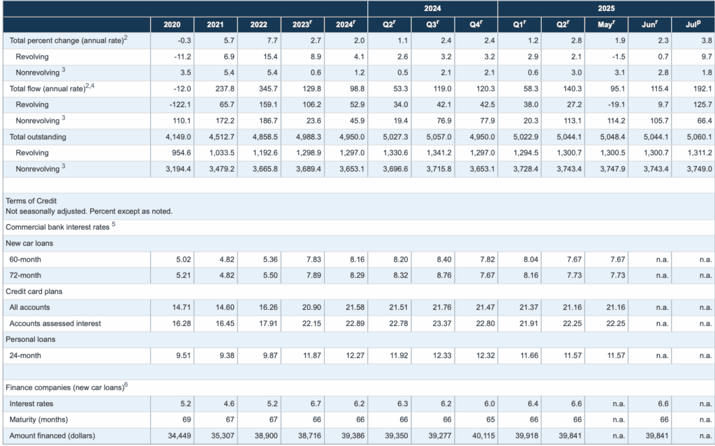 Consumer Credit Outstanding
