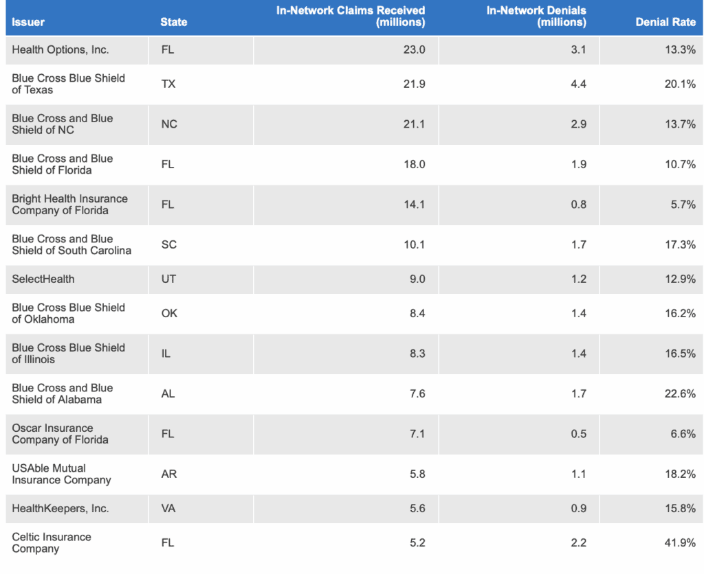 Denial Rates for Issuers 