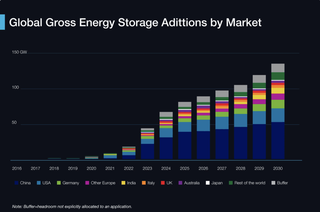 Global Gross Energy Storage Adittions by Market