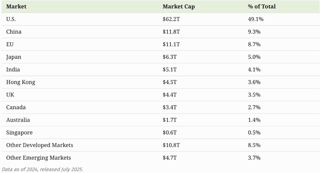 The Global Stock Market