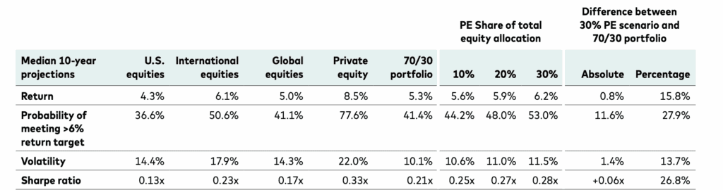 Private equity