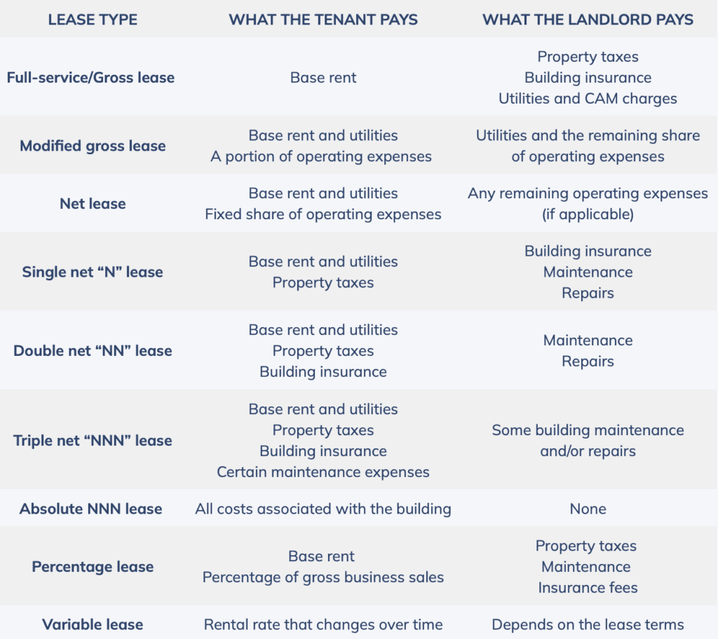 Types of CRE Leases