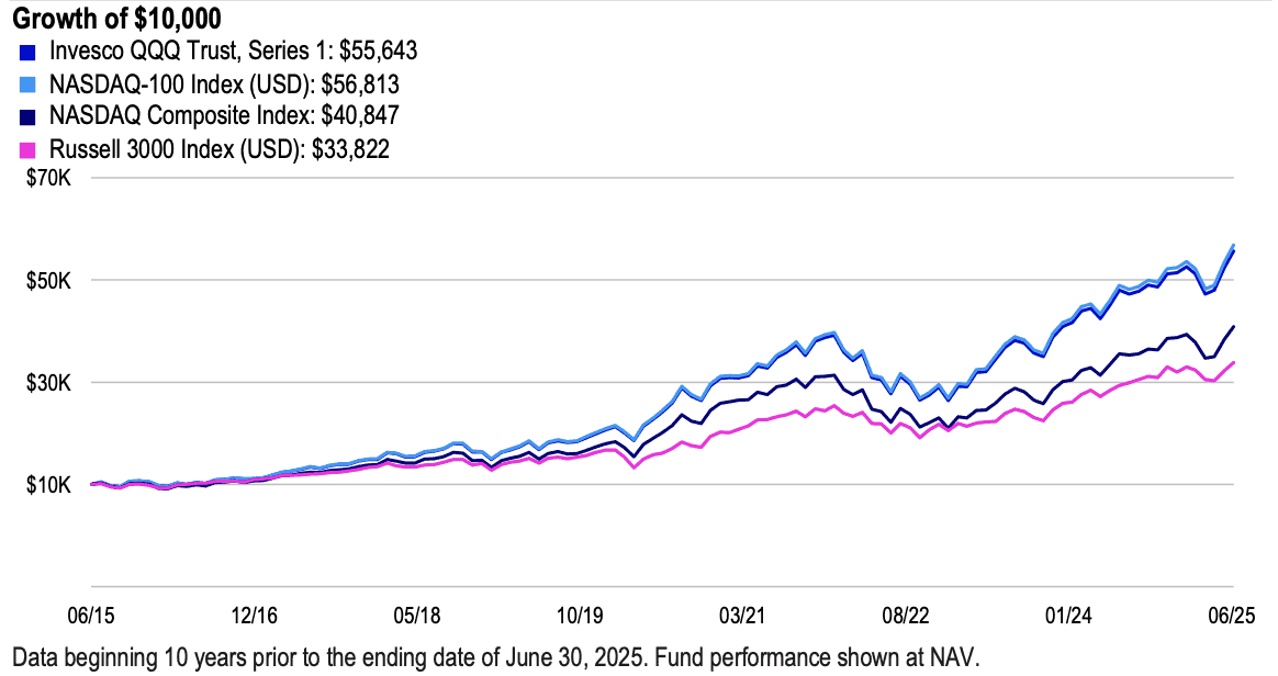 ETFs Performance 
