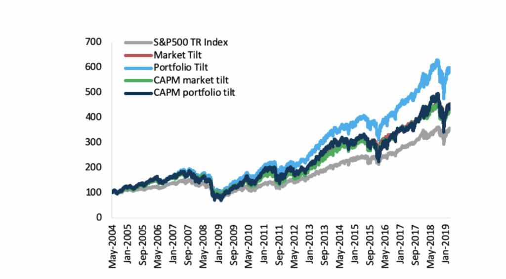 cumulative returns