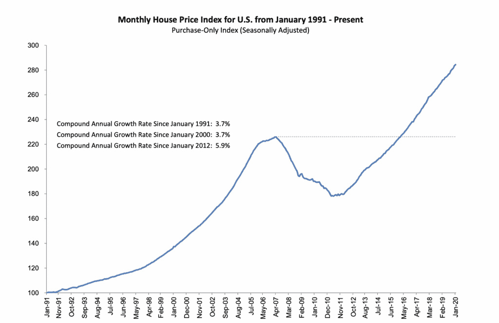 U.S. home prices appreciated by annually since 1991,