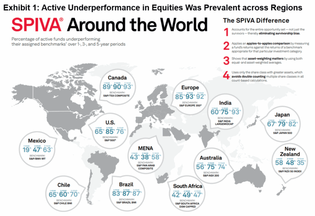 Active Underperformance in Equities