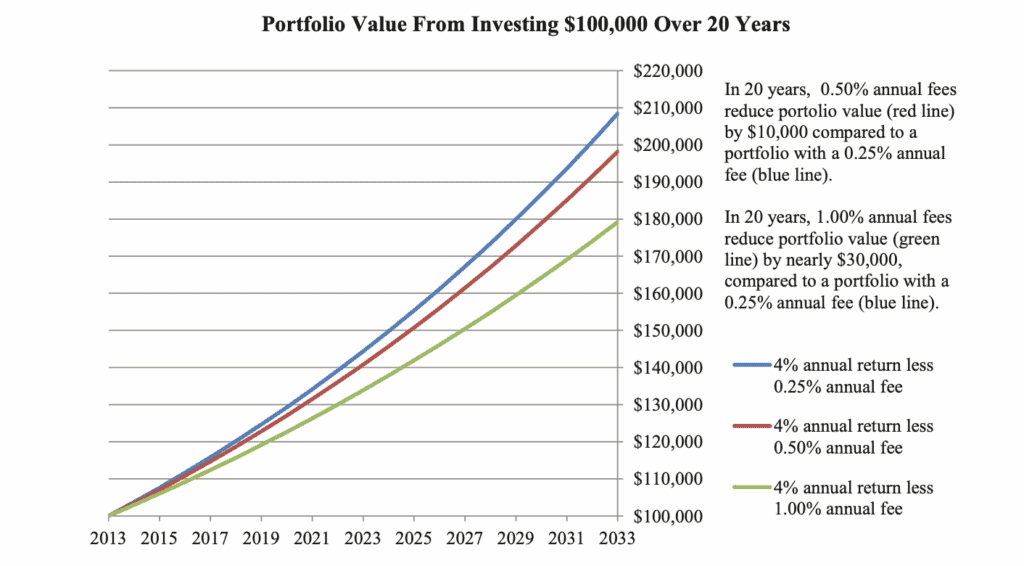 Mutual Fund Fees and Expenses